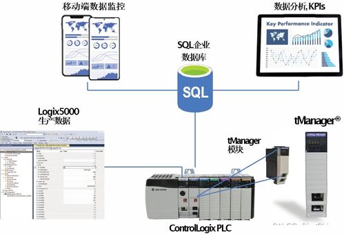應用TManager ControlLogix模塊優(yōu)化食品生產(chǎn)研發(fā)流程的計算機軟硬件開發(fā)實踐